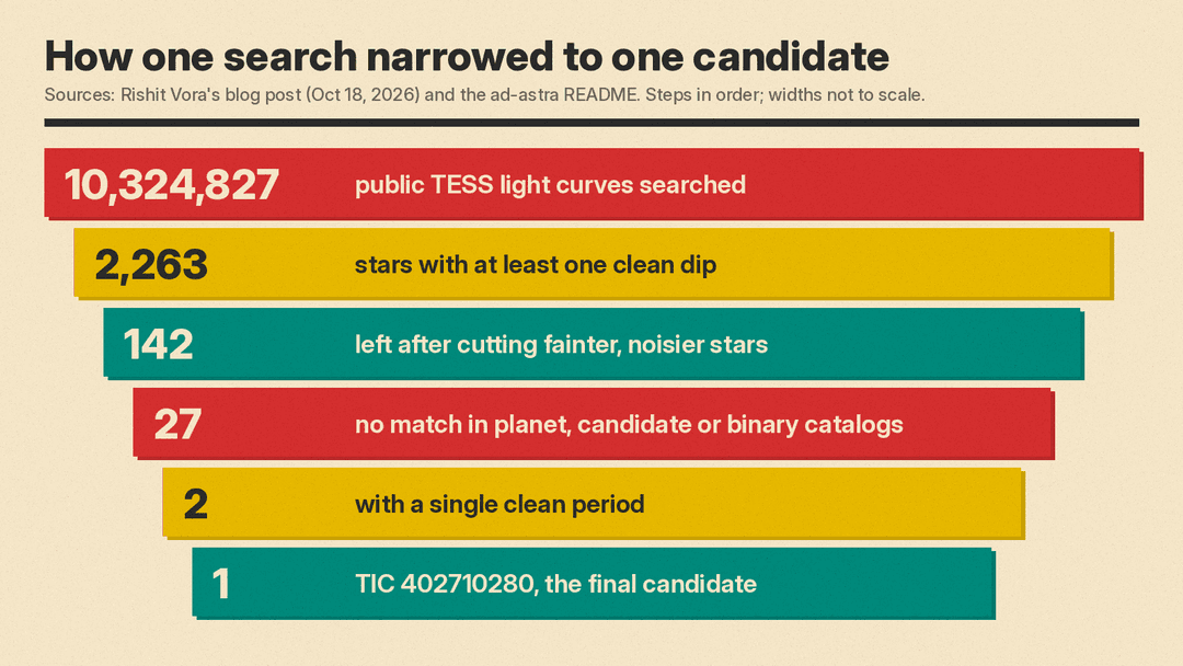 Funnel diagram of how Rishit Vora's search narrowed 10.3 million TESS light curves to one planet candidate, TIC 402710280