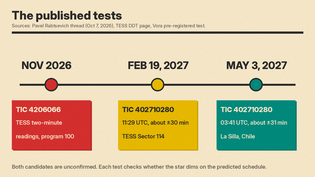 Timeline of the published tests for both planet candidates, from TESS two-minute readings of TIC 4206066 in November 2026 to the 2027 transit dates for TIC 402710280