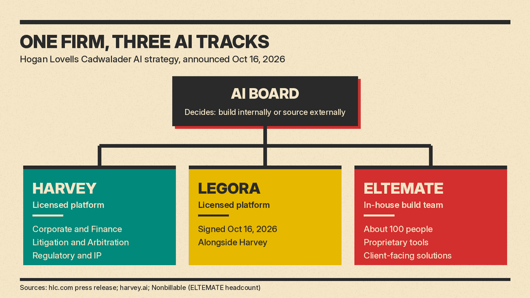 Diagram of Hogan Lovells Cadwalader's AI strategy: an AI Board decides build or buy across Harvey, Legora and the in-house ELTEMATE unit