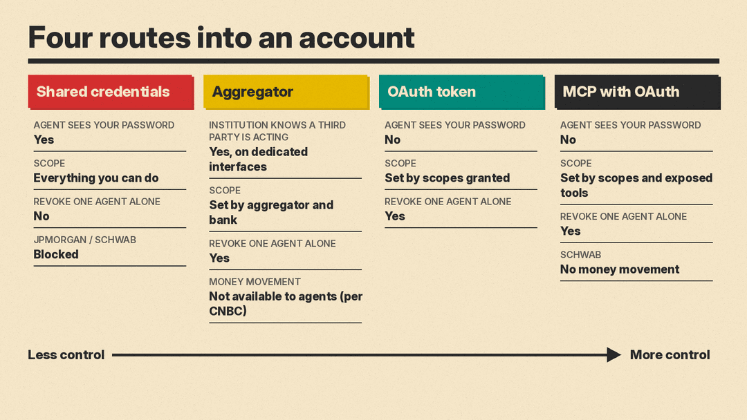 The four routes an AI agent can use to access an account, from shared credentials to MCP with OAuth