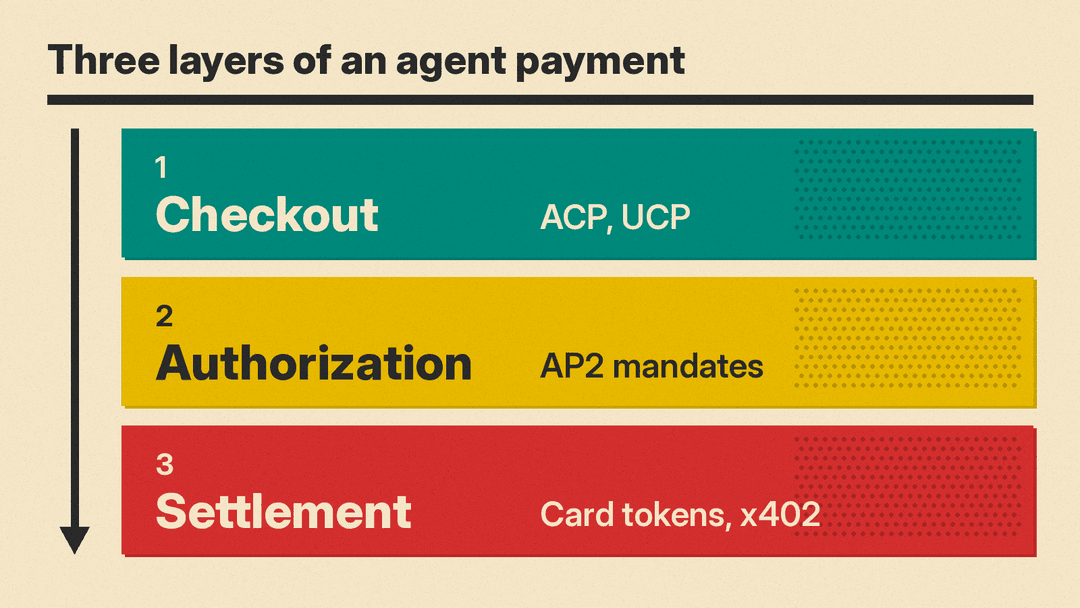 Three layers of an agent payment: Checkout (ACP, UCP), Authorization (AP2 mandates), Settlement (card tokens, x402)