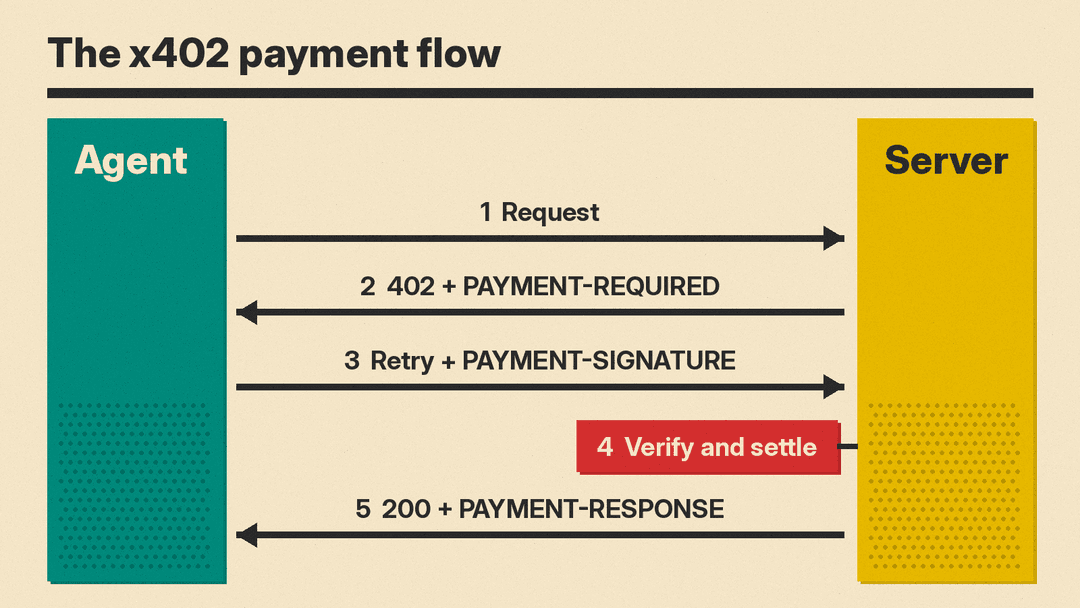 x402 flow: Request, 402 + PAYMENT-REQUIRED, Retry + PAYMENT-SIGNATURE, Verify and settle, 200 + PAYMENT-RESPONSE