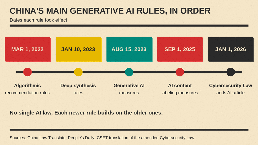 Timeline of China's main generative AI rules by effective date: algorithmic recommendation rules March 1, 2022; deep synthesis rules January 10, 2023; generative AI measures August 15, 2023; AI content labeling measures September 1, 2025; Cybersecurity Law AI article January 1, 2026