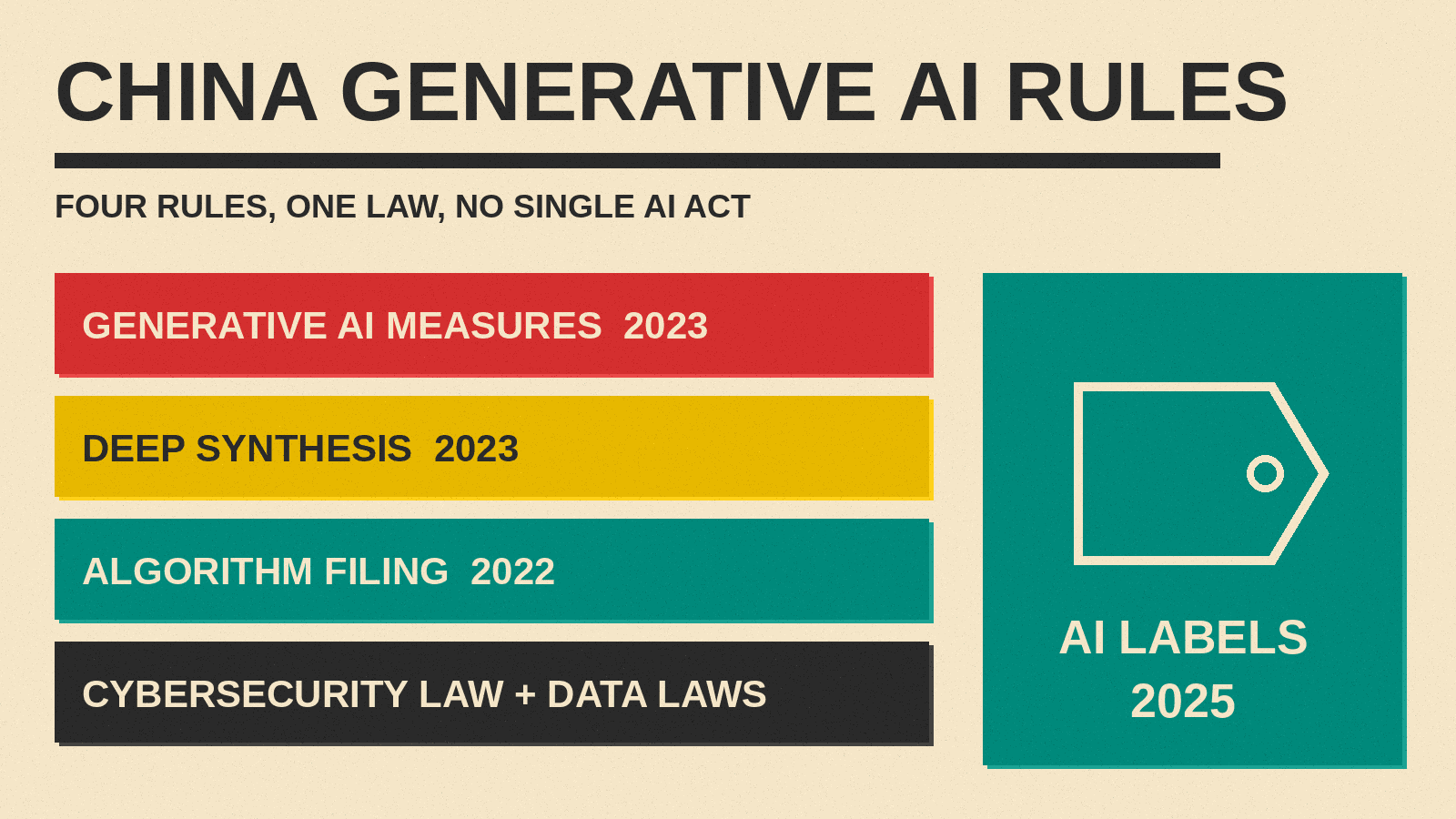 Olivetti-style cover titled CHINA GENERATIVE AI RULES with red, mustard, teal and charcoal blocks, stacked rule layers and a label tag icon