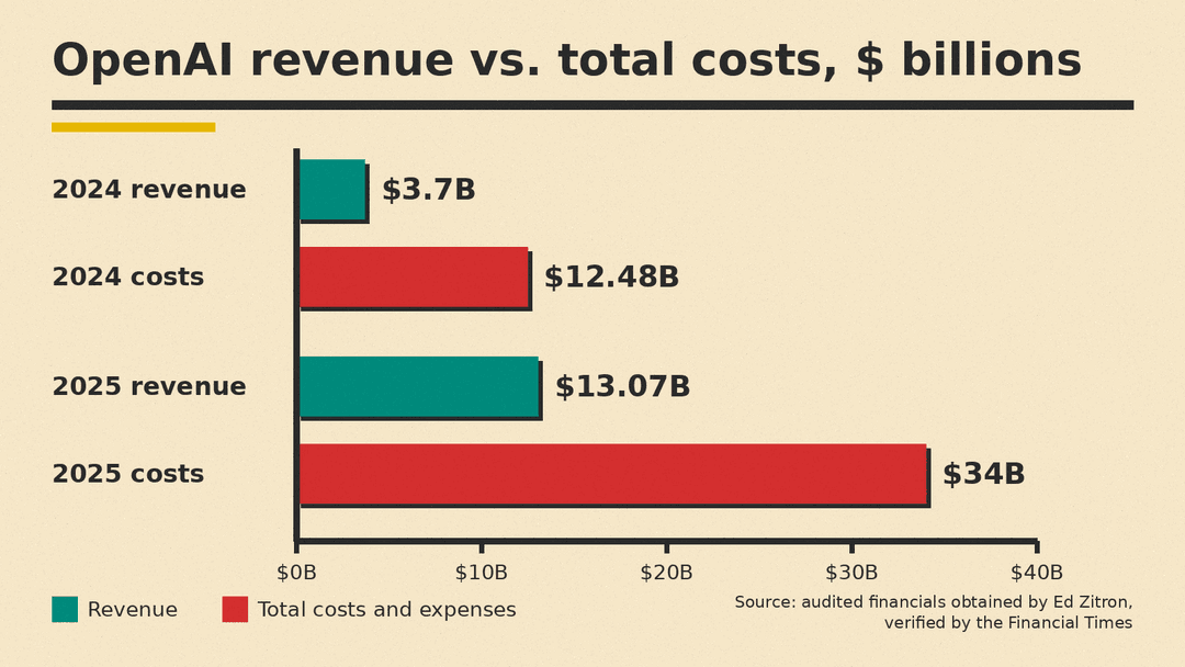 Bar chart of OpenAI revenue vs total costs and expenses: 2024 revenue $3.7B and costs $12.48B; 2025 revenue $13.07B and costs $34B