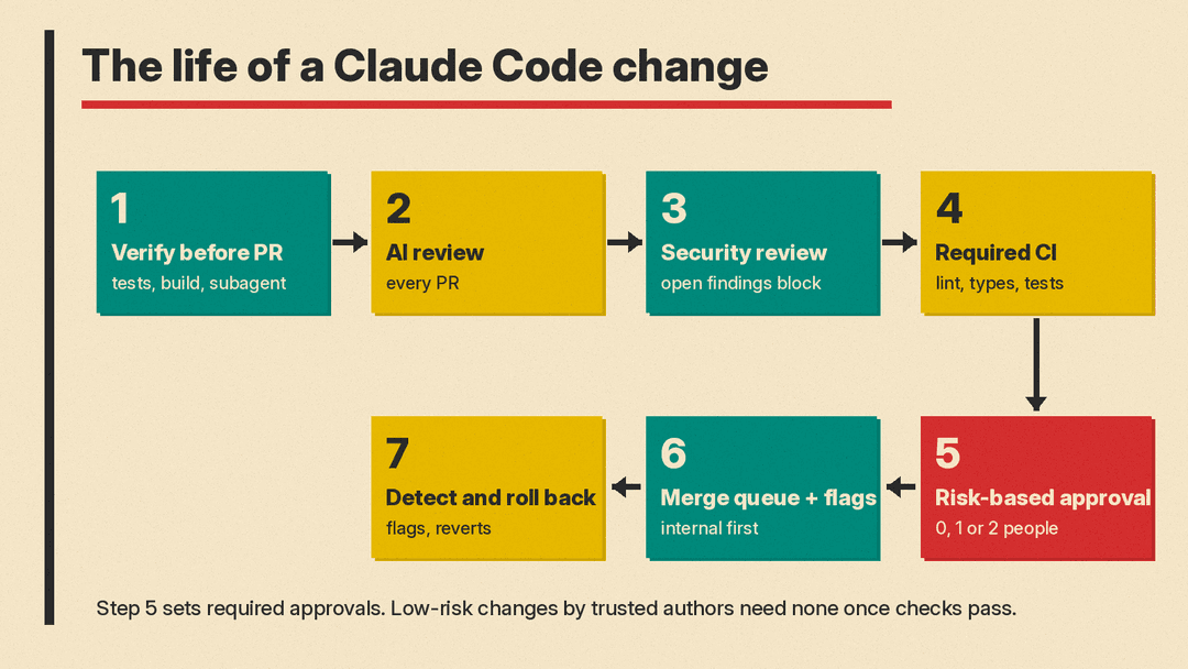 Flow diagram of seven steps in the life of a Claude Code change: verify before PR, AI review, security review, required CI, risk-based approval, merge queue and flags, detect and roll back