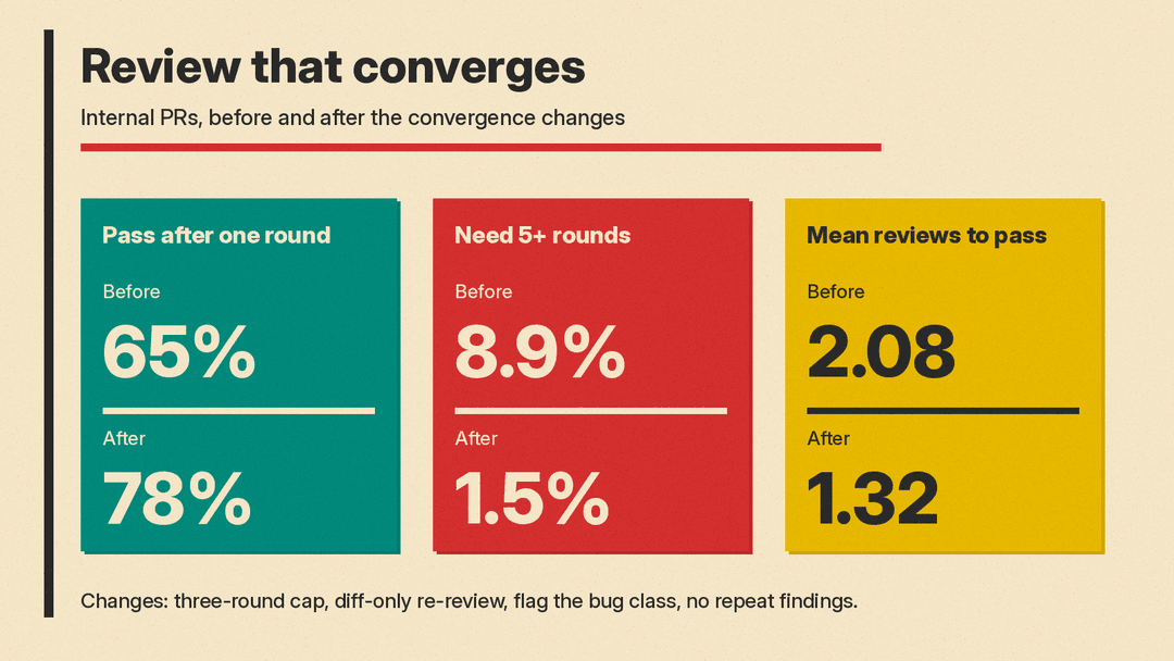Number panel: after the convergence changes, internal PRs passing after one review round rose from 65% to 78%, PRs needing five or more rounds fell from 8.9% to 1.5%, and mean reviews to pass fell from 2.08 to 1.32