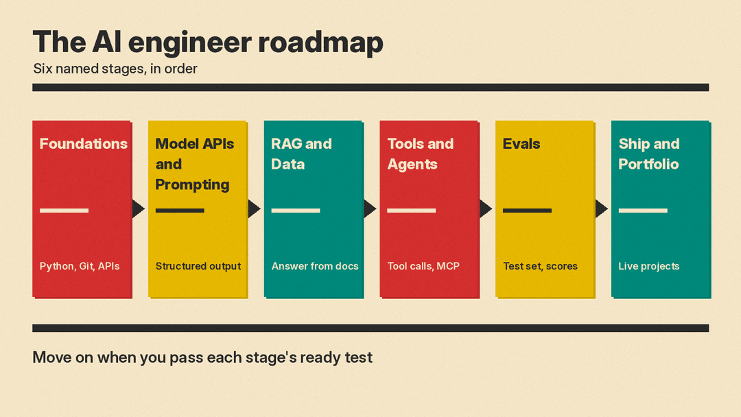 Roadmap diagram with six named stages in order: Foundations, Model APIs and Prompting, RAG and Data, Tools and Agents, Evals, Ship and Portfolio