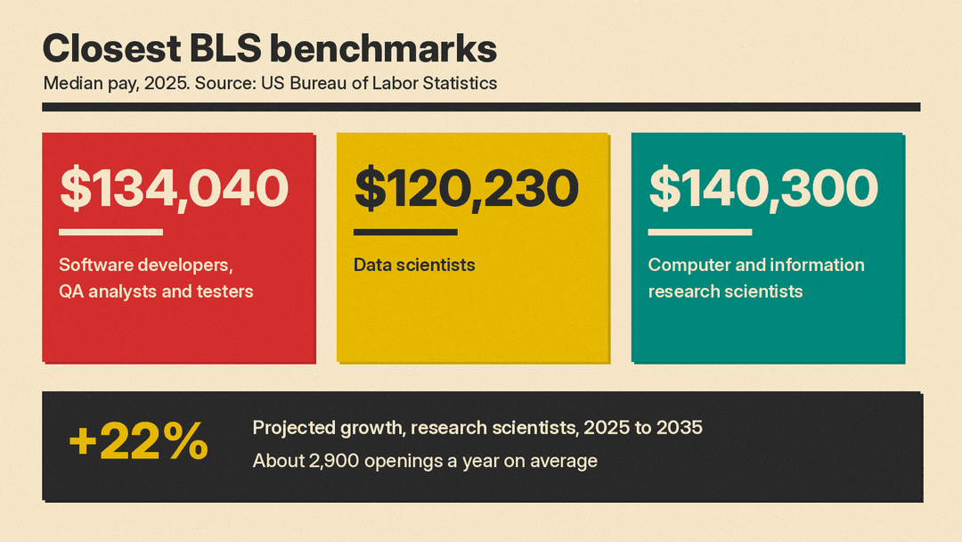 Number panel of BLS 2025 median pay: software developers $134,040, data scientists $120,230, computer and information research scientists $140,300, with 22% projected growth for research scientists from 2025 to 2035