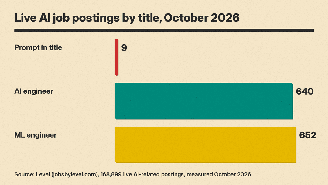 Bar chart of live AI job postings by title in October 2026, per Level: Prompt in title 9, AI engineer 640, machine learning engineer 652
