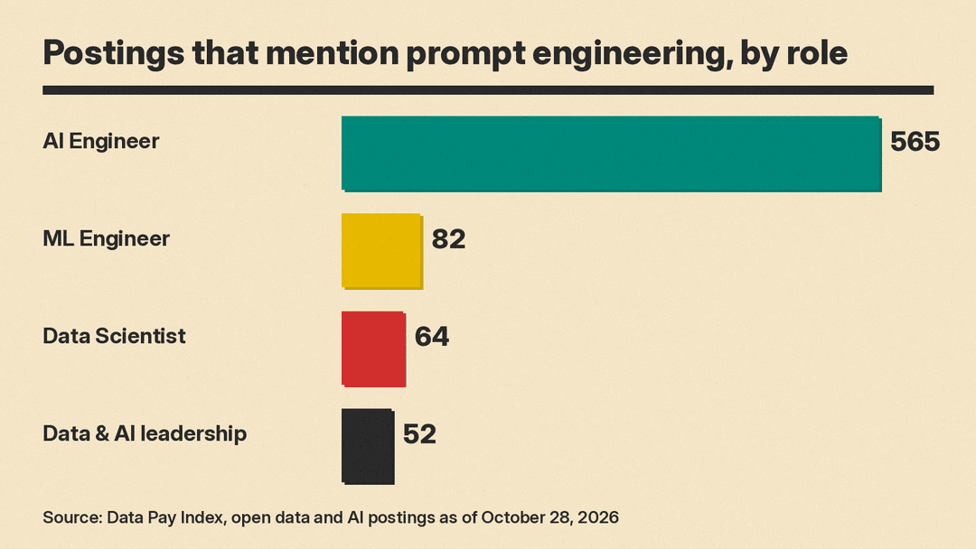 Bar chart of open data and AI postings that mention prompt engineering by role, per Data Pay Index, October 2026: AI Engineer 565, Machine Learning Engineer 82, Data Scientist 64, Data and AI leadership 52