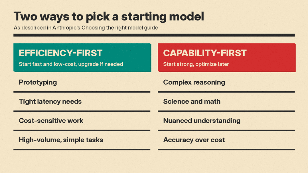 Diagram of two ways to pick a starting model, from Anthropic's guide: efficiency-first, which starts fast and low-cost and upgrades if needed, and capability-first, which starts strong and optimizes later