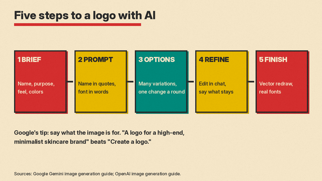 A five-step flow from brief to prompt to options to refine to finish, drawn as colored blocks