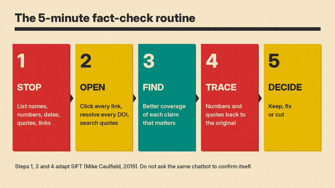 The five-step routine for fact-checking an AI answer: stop and list the claims, open every link and citation, find better coverage, trace numbers and quotes to the original, then keep, fix or cut