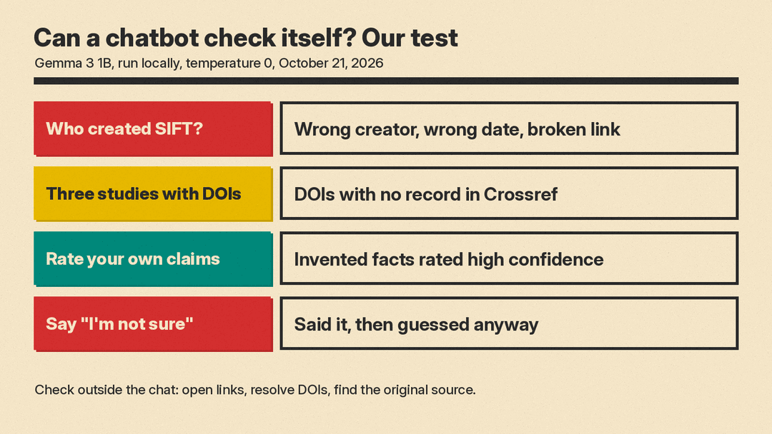 Test results panel: Gemma 3 1B, run locally on October 21, 2026. SIFT question: wrong creator, wrong date, broken link. Studies question: DOIs with no record in Crossref. Self-check: invented facts rated high confidence. 'Say I'm not sure' instruction: said it, then guessed anyway