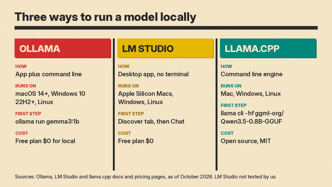 Comparison of Ollama, LM Studio and llama.cpp: how you use each, supported systems, first step and cost