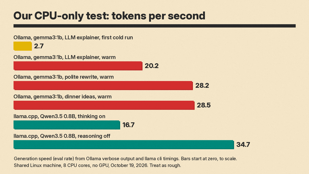 Bar chart of our CPU-only test speeds in tokens per second: gemma3:1b in Ollama, 2.7 cold and 20.2 to 28.5 warm; Qwen3.5 0.8B in llama.cpp, 16.7 thinking on and 34.7 reasoning off