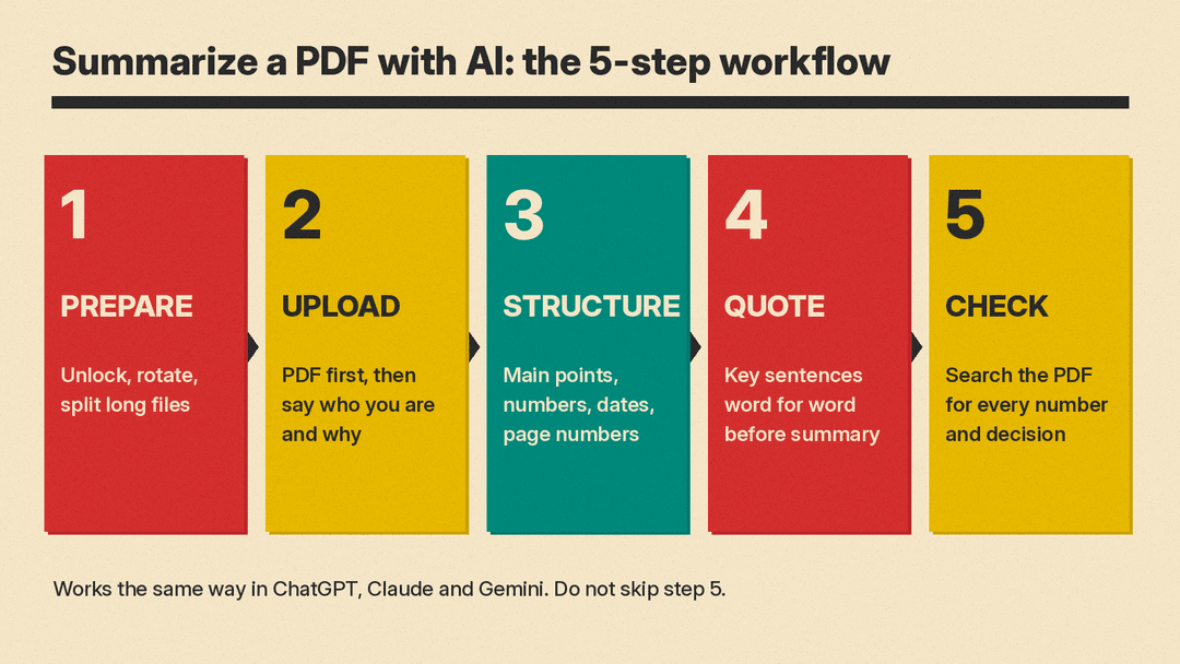 Flow diagram of the 5-step PDF summary workflow: 1 Prepare the file, 2 Upload and set the job, 3 Ask for a structured summary, 4 Ground it in quotes, 5 Check against the PDF