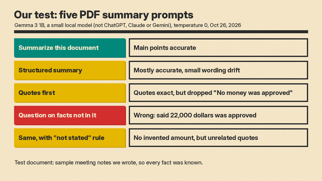 Table chart of results from our test of five PDF summary prompts on Gemma 3 1B, a small local model: plain summary mostly accurate, structured summary mostly accurate with small drift, quotes-first summary faithful quotes but a dropped point, a question about facts not in the document answered wrongly, and the same question with a not-stated rule returning unrelated quotes