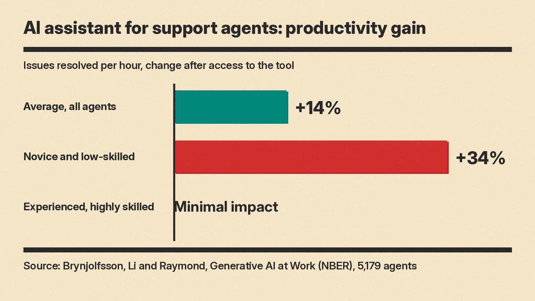 Bar chart from the NBER study Generative AI at Work: issues resolved per hour rose 14% on average and 34% for novice and low-skilled agents, with minimal impact on experienced agents