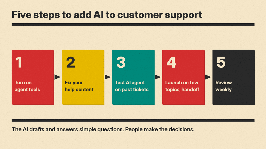 Five steps to add AI to customer support: turn on agent tools, fix your help content, test the AI agent on past tickets, launch on a few topics with clear handoff, then review weekly