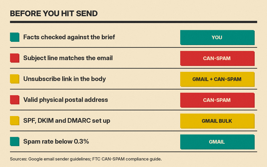 Checklist before you hit send: facts checked, subject matches body, unsubscribe link, postal address, SPF DKIM DMARC, spam rate under 0.3%