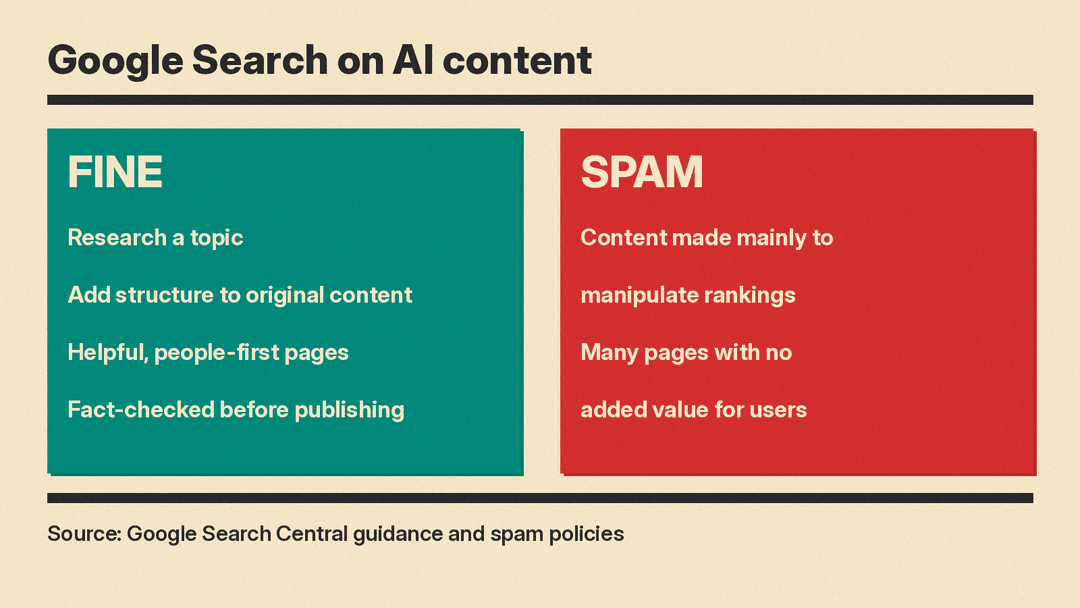 Two panels summarizing Google Search on AI content. Fine: research a topic, add structure to original content, helpful people-first pages, fact-checked before publishing. Spam: content made mainly to manipulate rankings, many pages with no added value for users