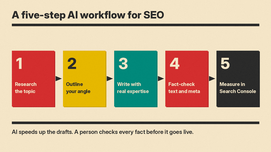 Five steps in an AI workflow for SEO: research the topic, outline your angle, write with real expertise, fact-check text and meta, measure in Search Console