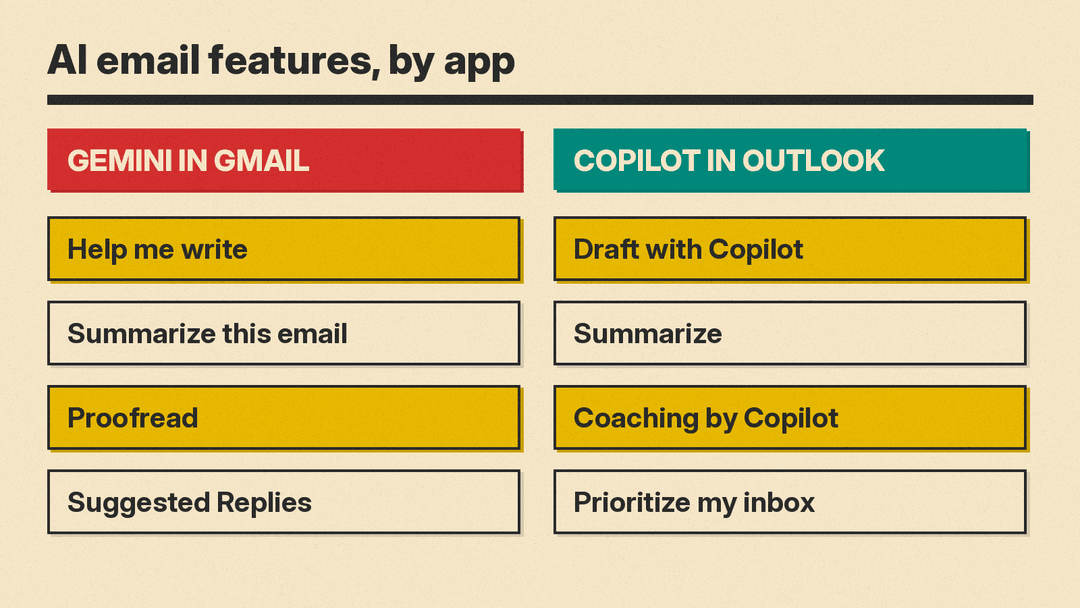 Side-by-side panel of email AI features: Gmail has Help me write, Summarize this email, Proofread and Suggested Replies; Outlook has Draft with Copilot, Summarize, Coaching by Copilot and Prioritize my inbox