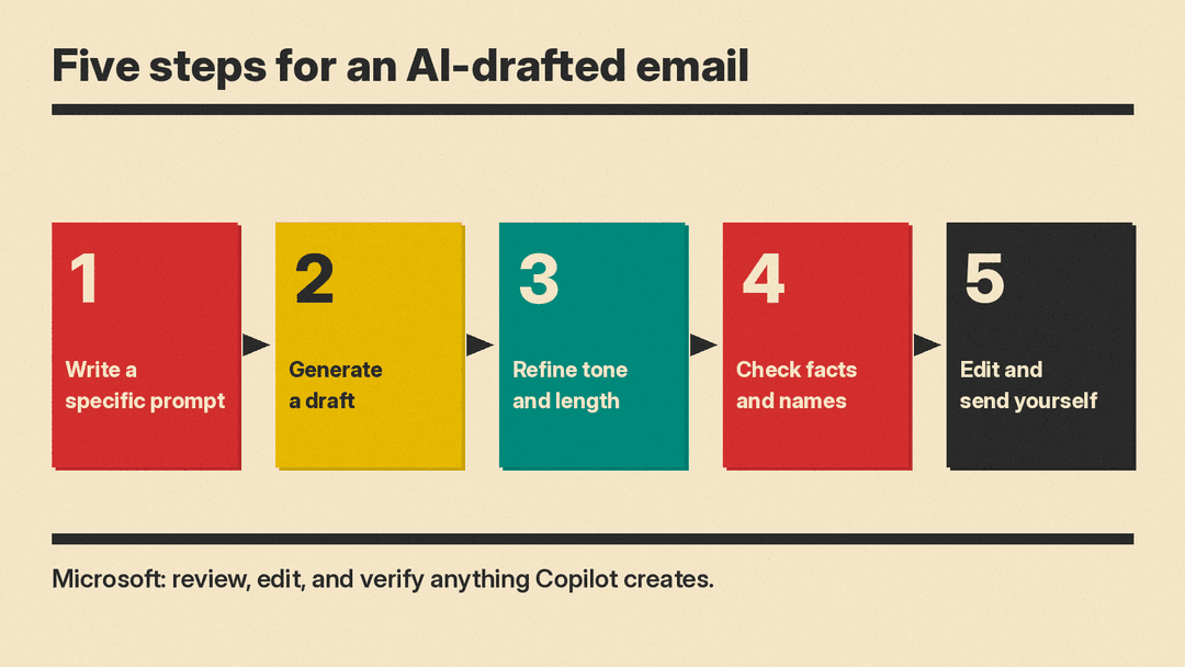 Flow diagram of an AI email draft in five steps: write a specific prompt, generate a draft, refine tone and length, check facts and names, then edit and send yourself