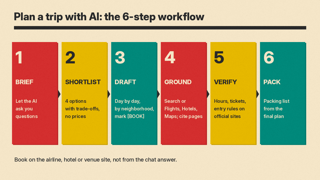 Flow diagram of the 6-step AI trip planning workflow: 1 Brief, 2 Shortlist, 3 Draft the plan, 4 Ground it in live data, 5 Verify on official sites, 6 Pack and prepare