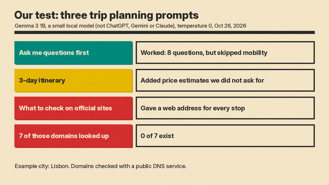 Table chart of results from our test of three trip planning prompts on Gemma 3 1B, a small local model: the ask-me-questions prompt worked but skipped mobility, the itinerary prompt added unrequested price estimates, and the official-sites prompt gave a web address for every stop, with none of the seven domains we looked up existing