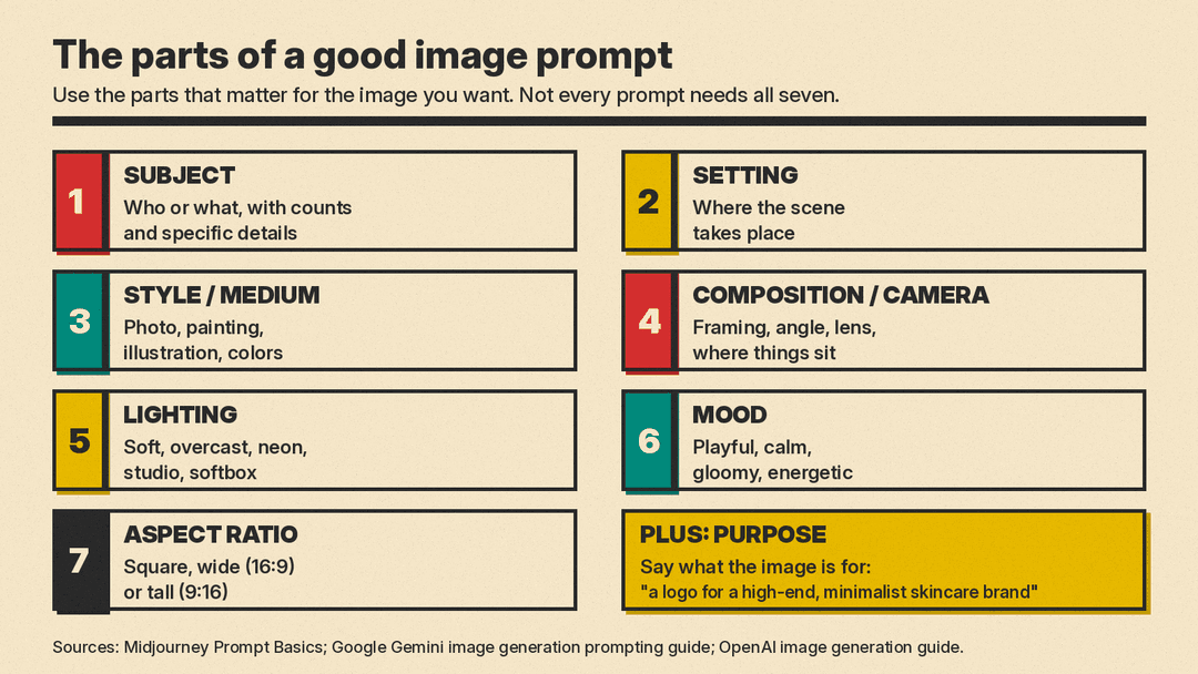 Diagram of an image prompt split into seven parts: subject, setting, style and medium, composition and camera, lighting, mood, and aspect ratio