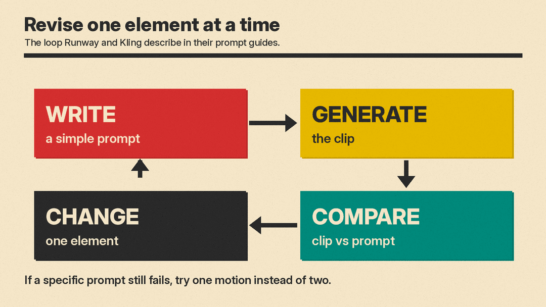 Diagram of the revise loop: write a simple prompt, generate, compare the clip with the prompt, change one element, then generate again