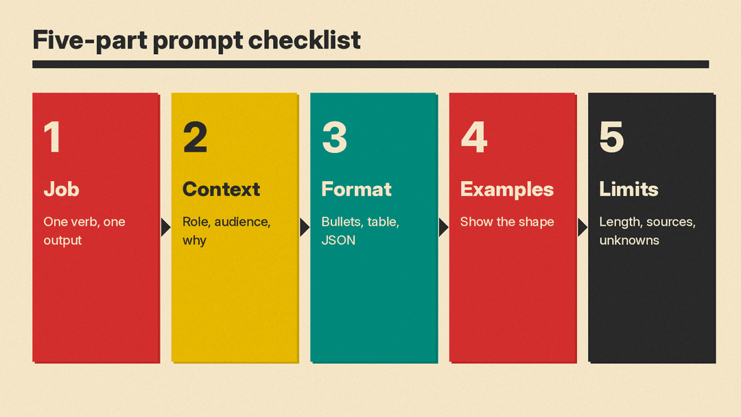 Five-part prompt checklist: Job, Context, Format, Examples, Limits