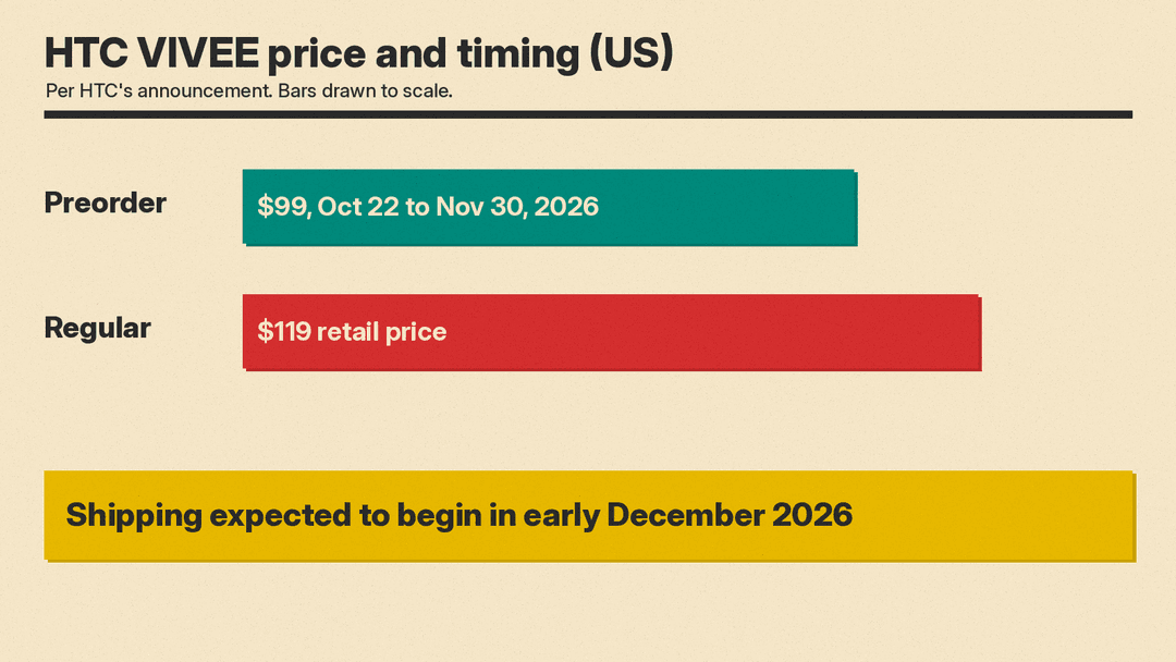 Chart of HTC VIVEE pricing: $99 preorder through November 30, $119 regular, shipping early December 2026