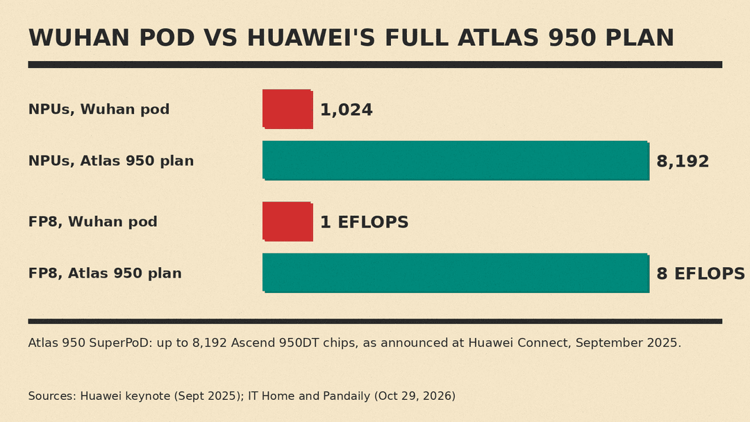 Bar chart: the Wuhan pod has 1,024 NPUs and 1 EFLOPS FP8, against 8,192 NPUs and 8 EFLOPS FP8 for Huawei's planned full Atlas 950 SuperPoD