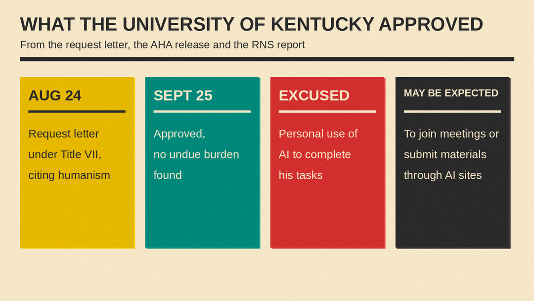 Four cards on what Kentucky approved: Aug 24 Title VII request letter citing humanism, Sept 25 approval with no undue burden found, excused from personal AI use, may still join meetings