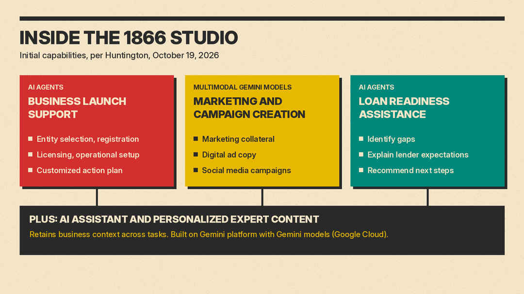 Diagram of The 1866 Studio: business launch support, marketing and campaign creation, and loan readiness assistance, plus an AI assistant and expert content