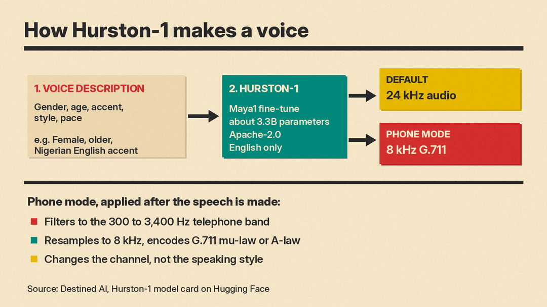 Diagram of how Hurston-1 turns a plain-language voice description into 24 kHz audio or 8 kHz G.711 phone audio