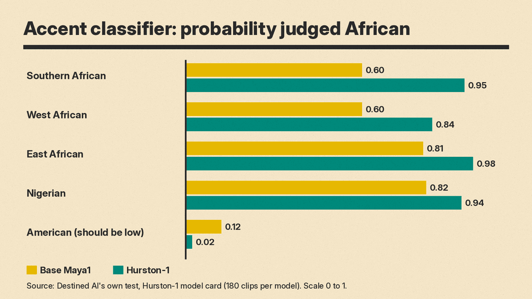 Chart of Destined AI's accent classifier scores for base Maya1 and Hurston-1 across five accent groups