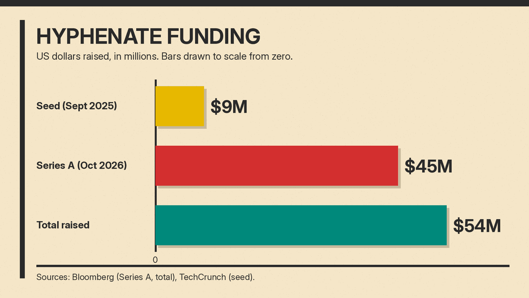 Bar chart of Hyphenate funding drawn to scale from zero: $9 million seed, $45 million Series A, $54 million total raised