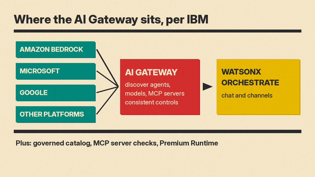 Diagram: agents on Amazon Bedrock, Microsoft, Google and other platforms feed the watsonx Orchestrate AI Gateway, which connects them to Orchestrate chat and channels, per IBM