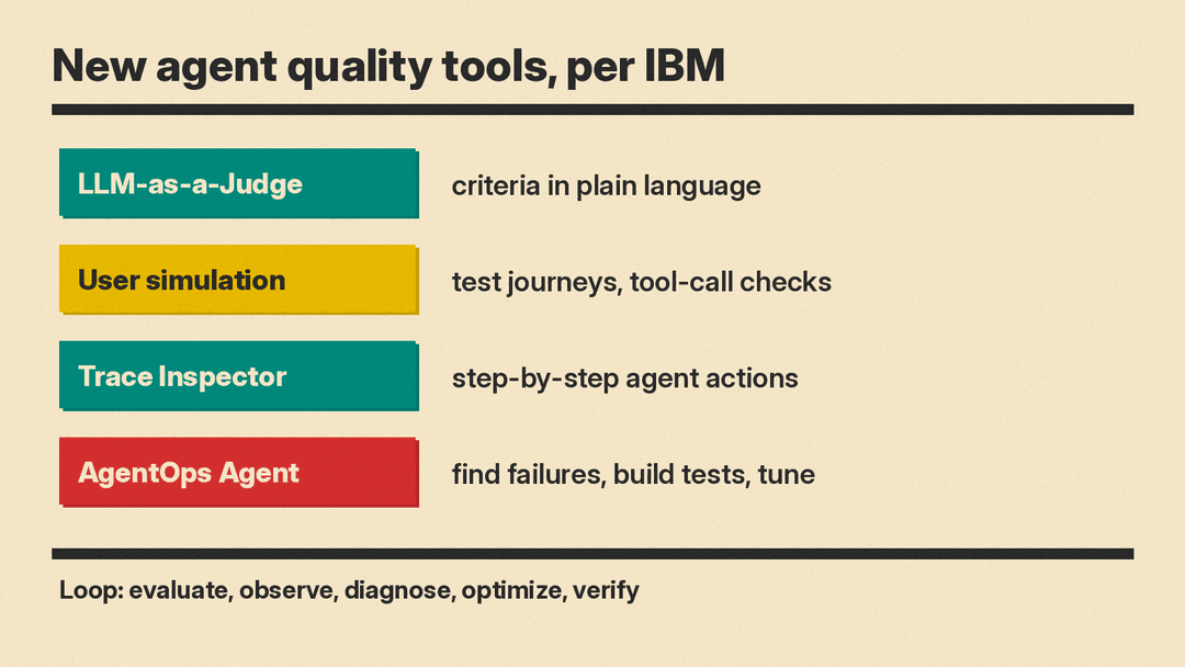 List of four new watsonx Orchestrate quality tools per IBM: LLM-as-a-Judge, user simulation, Trace Inspector and AgentOps Agent, in an evaluate, observe, diagnose, optimize, verify loop