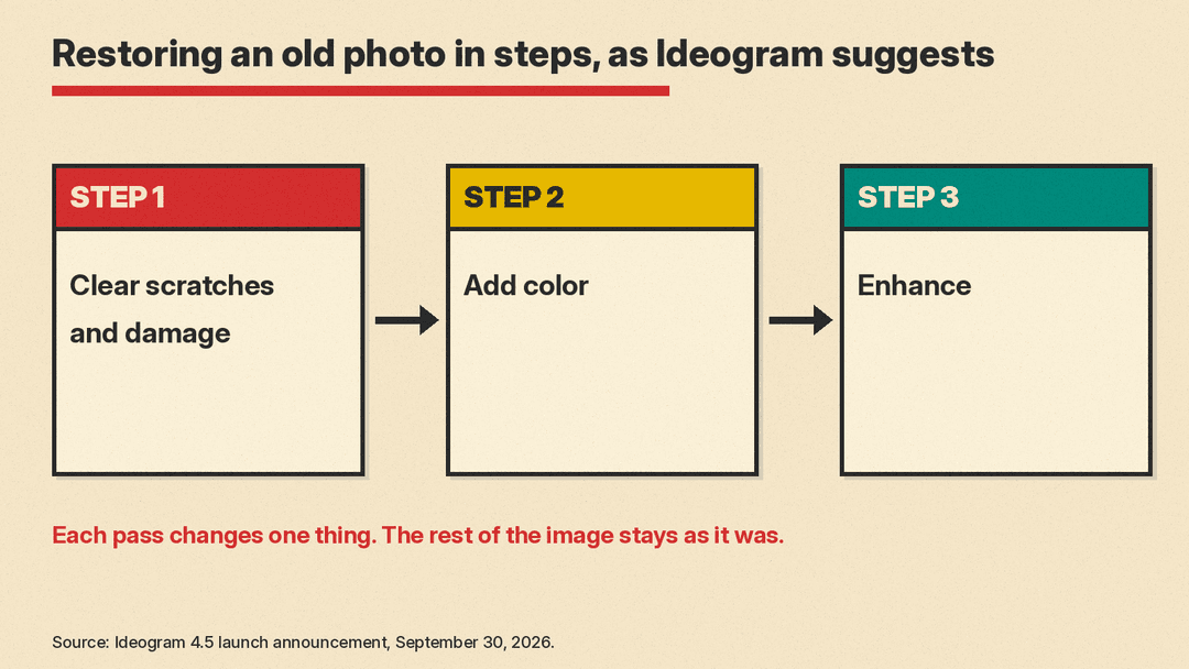 Restoring an old photo in three Ideogram 4.5 edits: clear damage, add color, enhance