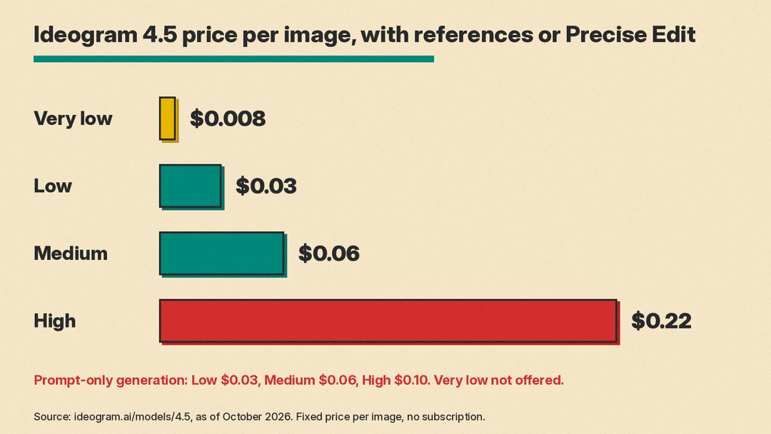 Bar chart of Ideogram 4.5 price per image with references or Precise Edit: $0.008 very low, $0.03 low, $0.06 medium, $0.22 high