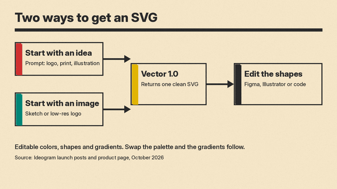 Two ways to make an SVG with Ideogram Vector 1.0: from a prompt or from an existing image, then edit in Figma, Illustrator or code