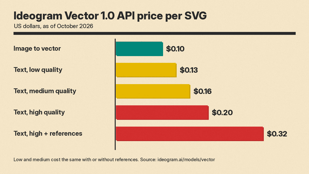 Ideogram Vector 1.0 API prices per SVG, in US dollars, as of October 2026