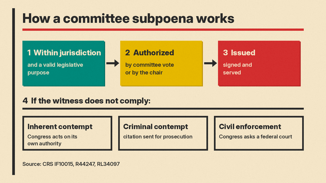 Flow chart: how a committee subpoena works, from jurisdiction to enforcement