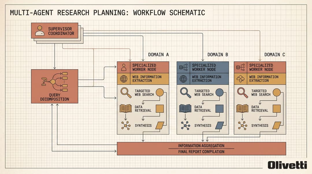 Multi-Agent Research Planning Workflow